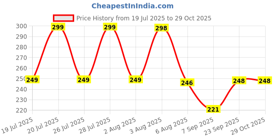 amazon.in reshma creations Women Bra Panty Set Swimsuit Two Piece Bathing Suits Sexy Halter Thong Bikini Brazillian Side Tie Bottom Bikini Sets reshma creations Price History Graph from 19 Jul 2025 to 29 Oct 2025