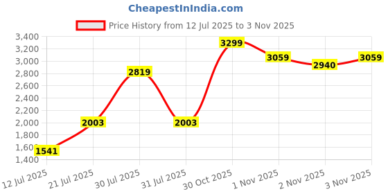 amazon.in adidas Women Brace Walk W Walking Shoe adidas Price History Graph from 12 Jul 2025 to 2 Nov 2025