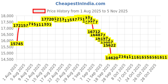 amazon.in toni pons Women, Breda-V, Vintage Elastic Strap Wedge Espadrille toni pons Price History Graph from 1 Aug 2025 to 4 Nov 2025