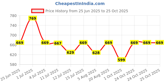 amazon.in asian Women BREEZE-03 Casual wear Walking and Running Shoes Without Laces for Women & Girls with Upper Fabric – Lightweight & Comfortable asian Price History Graph from 25 Jun 2025 to 24 Oct 2025