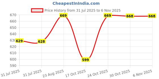 amazon.in asian Women BREEZE-04 Casual wear Walking and Running Shoes Without Laces for Women & Girls with Upper Fabric | Lightweight & Comfortable asian Price History Graph from 31 Jul 2025 to 6 Nov 2025