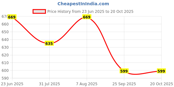 amazon.in asian Women BREEZE-05 Casual wear Walking and Running Shoes Without Laces for Women & Girls with Upper Fabric – Lightweight & Comfortable asian Price History Graph from 23 Jun 2025 to 19 Oct 2025