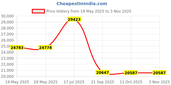 amazon.in bromen Women Briefcase 15.6 inch Laptop Tote Bag Vintage Leather Handbags Shoulder Work Purses bromen Price History Graph from 19 May 2025 to 2 Nov 2025