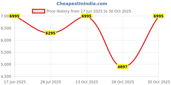 amazon.in crocs Women Brooklyn Sandal crocs Price History Graph from 17 Jun 2025 to 30 Oct 2025