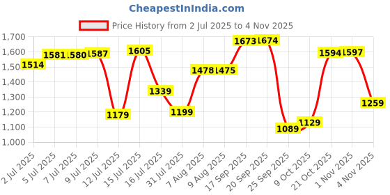 amazon.in biba Women Brown Cotton Screen Print Unstitched Suit Set_FREE SIZE biba Price History Graph from 2 Jul 2025 to 4 Nov 2025