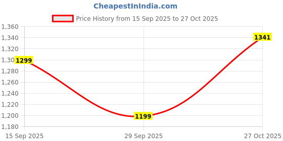 amazon.in el paso Women Brown Faux Leather Casual Chelsea Boots-4 el paso Price History Graph from 15 Sep 2025 to 27 Oct 2025