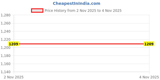 amazon.in spykar Women Brown Loose Fit Casual Cargo spykar Price History Graph from 2 Nov 2025 to 4 Nov 2025