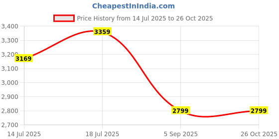 amazon.in guess Women Brown Polyurethane Printed Passport Case guess Price History Graph from 14 Jul 2025 to 26 Oct 2025