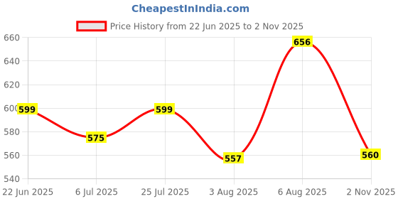 amazon.in shoetopia Women Buckle Ballet Flat shoetopia Price History Graph from 22 Jun 2025 to 2 Nov 2025