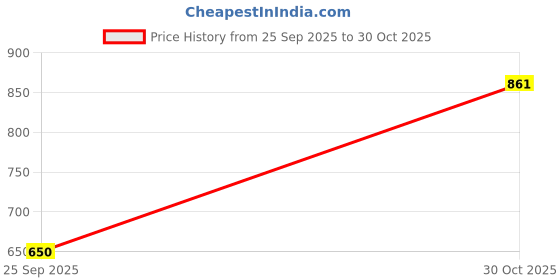 amazon.in shoetopia Women Buckle Pump Heels shoetopia Price History Graph from 25 Sep 2025 to 30 Oct 2025