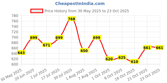 amazon.in shoetopia Women Buckle Pump Heels shoetopia Price History Graph from 30 May 2025 to 22 Oct 2025