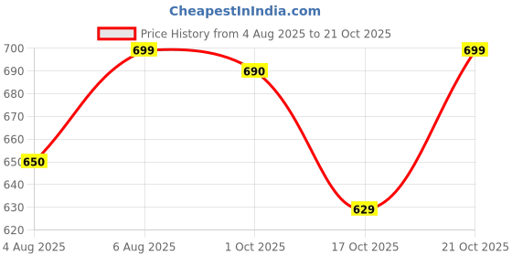 amazon.in shoetopia Women Buckle Pump Heels shoetopia Price History Graph from 4 Aug 2025 to 21 Oct 2025