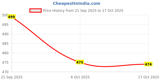 amazon.in shoetopia Women Buckle Sandal shoetopia Price History Graph from 21 Sep 2025 to 17 Oct 2025