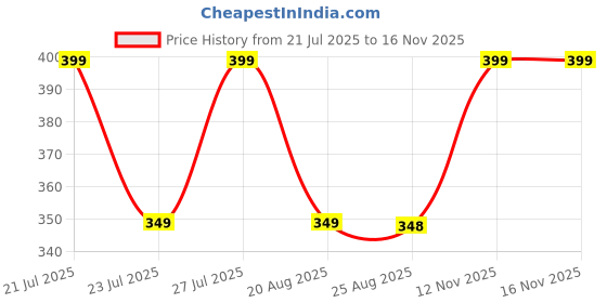 amazon.in hsr Women Butt Lifter Panties Padded Shapewear Hip Enhancer Pads Shorts Seamless Underwear Tummy Control Boyshorts hsr Price History Graph from 21 Jul 2025 to 12 Nov 2025