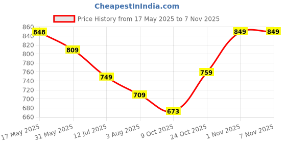 amazon.in modeve Women Cable Knit Poncho modeve Price History Graph from 17 May 2025 to 2 Nov 2025