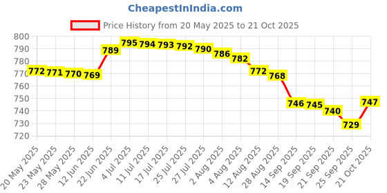 amazon.in modeve Women Cable Knit Poncho modeve Price History Graph from 20 May 2025 to 21 Oct 2025