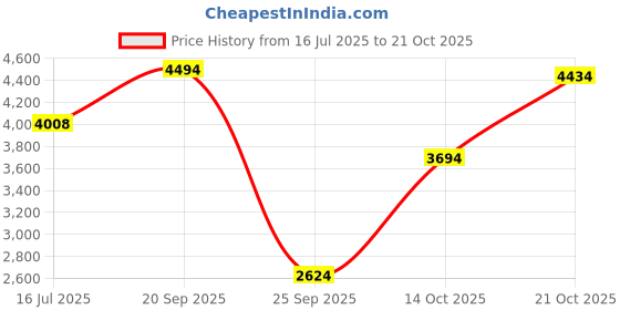 amazon.in puma Women Cali Dream LTH Sneaker puma Price History Graph from 16 Jul 2025 to 21 Oct 2025
