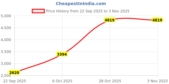 amazon.in puma Women Cali Dream LTH Sneaker puma Price History Graph from 22 Sep 2025 to 3 Nov 2025