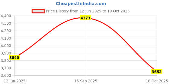 amazon.in puma Women Cali Wedge Tonal Sneaker puma Price History Graph from 12 Jun 2025 to 18 Oct 2025