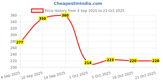 amazon.in lyra Women Camisole lyra Price History Graph from 4 Sep 2025 to 20 Oct 2025