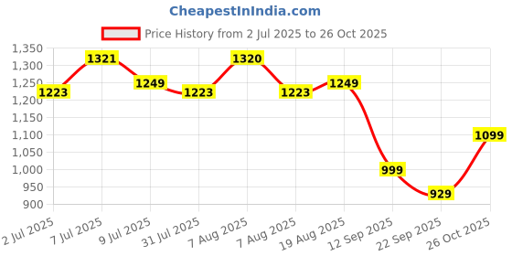 amazon.in campus Women Camp Clint Sneakers campus Price History Graph from 2 Jul 2025 to 26 Oct 2025