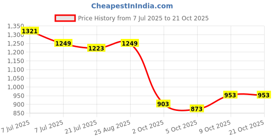 amazon.in campus Women Camp Denver Sneakers campus Price History Graph from 7 Jul 2025 to 20 Oct 2025