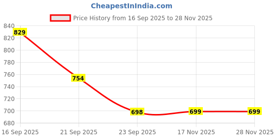 amazon.in campus Women Camp-Eva Running Shoes campus Price History Graph from 16 Sep 2025 to 27 Nov 2025