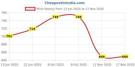 amazon.in campus Women Camp-Fleek Running Shoes campus Price History Graph from 13 Jun 2025 to 16 Nov 2025