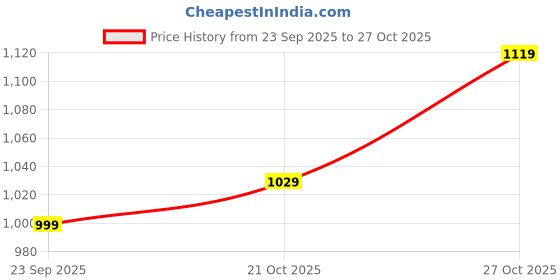 amazon.in campus Women Camp Flor Running Shoes campus Price History Graph from 23 Sep 2025 to 27 Oct 2025