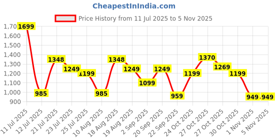 amazon.in campus Women Camp Gabbie Running Shoes campus Price History Graph from 11 Jul 2025 to 2 Nov 2025
