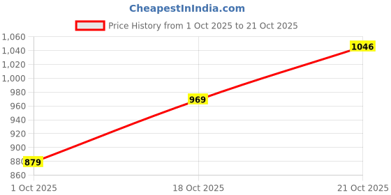 amazon.in campus Women Camp-Glitter Running Shoes campus Price History Graph from 1 Oct 2025 to 18 Oct 2025