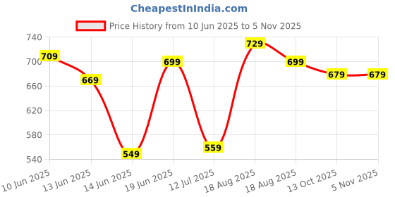 amazon.in campus Women Camp-Kite Running Shoes campus Price History Graph from 10 Jun 2025 to 4 Nov 2025