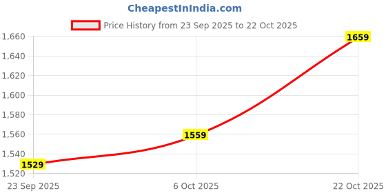 amazon.in campus Women Camp-Lex Sneakers campus Price History Graph from 23 Sep 2025 to 22 Oct 2025
