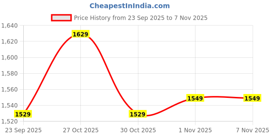 amazon.in campus Women Camp-Lex Sneakers campus Price History Graph from 23 Sep 2025 to 3 Nov 2025
