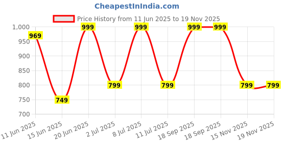 amazon.in campus Women Camp-Naaz Running Shoes campus Price History Graph from 11 Jun 2025 to 19 Nov 2025
