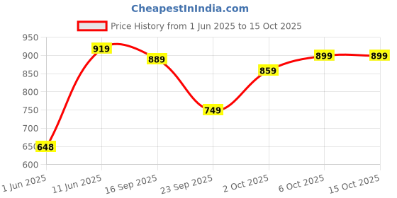 amazon.in campus Women Camp-Ruby Running Shoes campus Price History Graph from 1 Jun 2025 to 14 Oct 2025
