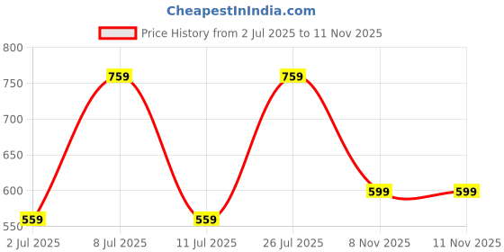 amazon.in campus Women Camp Simpy Running Shoes campus Price History Graph from 2 Jul 2025 to 10 Nov 2025