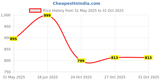 amazon.in campus Women Camp-Spinda Running Shoes campus Price History Graph from 31 May 2025 to 30 Oct 2025