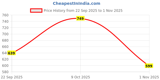 amazon.in campus Women Camp-Spinda Running Shoes campus Price History Graph from 22 Sep 2025 to 1 Nov 2025
