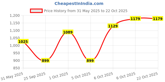 amazon.in campus Women Camp Streak Running Shoes campus Price History Graph from 31 May 2025 to 21 Oct 2025