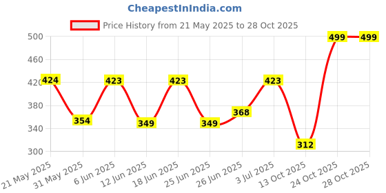 amazon.in sparx Women Canvas Casual Shoes sparx Price History Graph from 21 May 2025 to 28 Oct 2025