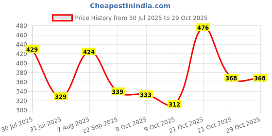 amazon.in sparx Women Canvas Casual Shoes sparx Price History Graph from 30 Jul 2025 to 29 Oct 2025