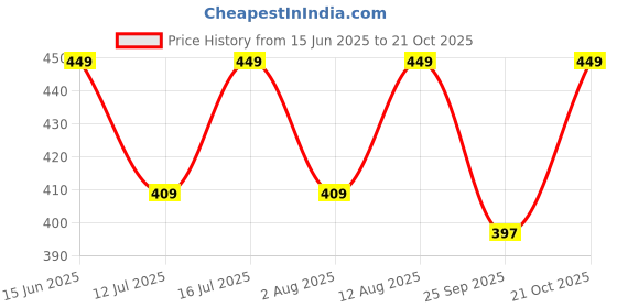 amazon.in asian Women Canvas Lace Up Casual Shoes asian Price History Graph from 15 Jun 2025 to 21 Oct 2025