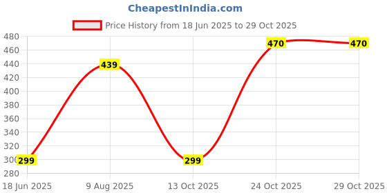 amazon.in asian Women Canvas Lace Up Sneaker Shoes asian Price History Graph from 18 Jun 2025 to 29 Oct 2025