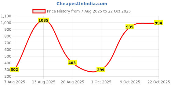 amazon.in liberty Women Canvas Running Shoes liberty Price History Graph from 7 Aug 2025 to 22 Oct 2025