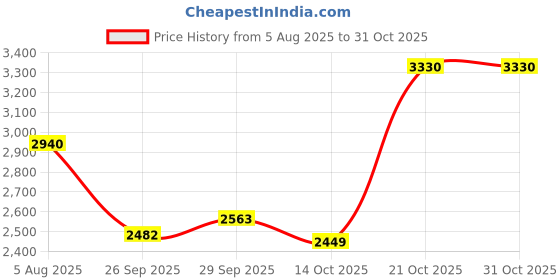 amazon.in skechers Women Canvas Shoes skechers Price History Graph from 5 Aug 2025 to 31 Oct 2025