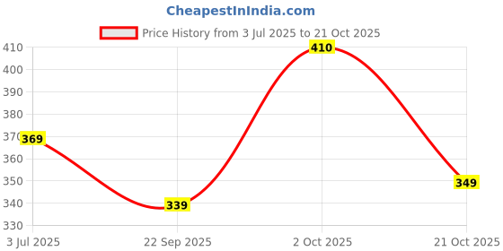 amazon.in liberty Women Canvas Sneaker Shoes liberty Price History Graph from 3 Jul 2025 to 21 Oct 2025