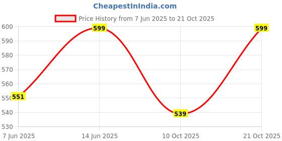amazon.in shoetopia Women Canvas Sneaker Shoes shoetopia Price History Graph from 7 Jun 2025 to 21 Oct 2025