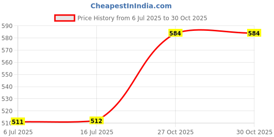amazon.in liberty Women Canvas Sneaker Shoes liberty Price History Graph from 6 Jul 2025 to 29 Oct 2025