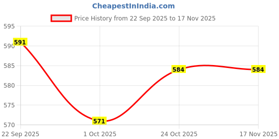 amazon.in bata Women Canvas Sneaker Shoes bata Price History Graph from 22 Sep 2025 to 16 Nov 2025